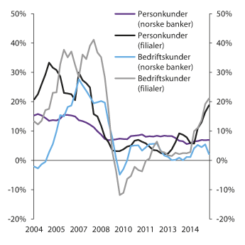 Figur 3.2 Utlånsvekst fra norske banker og filialer av utenlandske banker
