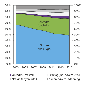 Figur 3.21 Utdanningsnivå hos ansatte i finanssektoren1