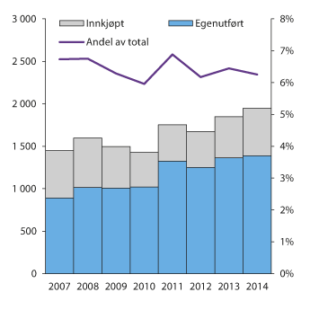 Figur 3.23 Kostnader til FoU-virksomhet i finanssektoren i mill. kroner (venstre) og som andel av  samlede kostnader i næringslivet (høyre)
