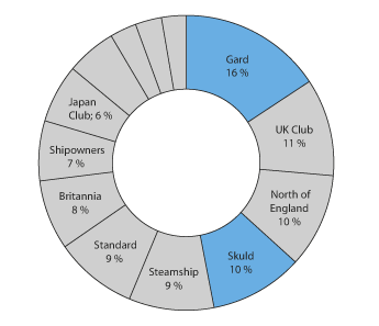 Figur 3.25 Fordeling av bruttopremier i det internasjonale markedet for P&I-forsikringer i 2014
