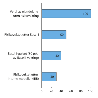 Figur 3.7 Eksempel på risikovekting av eiendelene til en bank. Mrd. kroner
