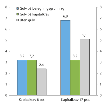 Figur 3.8 Kapitalkrav for eksempelbanken med og uten ulike varianter av Basel I-gulvet.  Mrd. kroner
