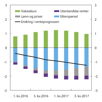 Figur 6.2 Endring i prognosen for styringsrenten fra Pengepolitisk rapport 4/14 til Pengepolitisk rapport 4/15. Prosentenheter. 1.kv.2016 – 4.kv.20171
