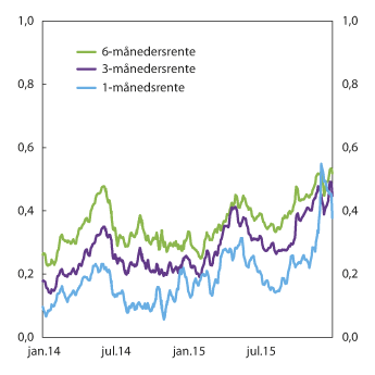 Figur 6.3 Differansen mellom pengemarkedsrenter og forventet styringsrente. Prosentenheter.  Fem dagers glidende gjennomsnitt.  1. januar 2014–31. desember 20151
