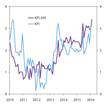 Figur 6.4 KPI og KPI-JAE. Tolvmånedersvekst.  Prosent. Januar 2010–februar 20161
