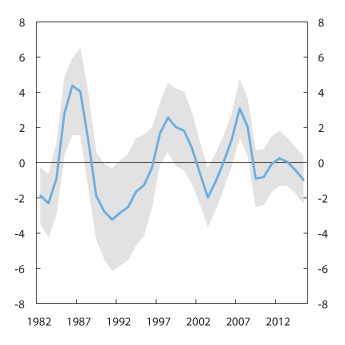 Figur 6.7 1 Anslag på produksjonsgap2. Nivå og variasjon3. Prosent. 1982–2015
