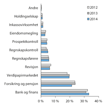 Figur 7.1 Utlikning i prosent fordelt på tilsynsgrupper
