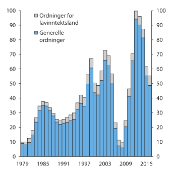 Figur 9.1 Utestående lån per 30. april.1 Generelle ordninger og låneordninger for lavinntektsland.  Milliarder SDR
