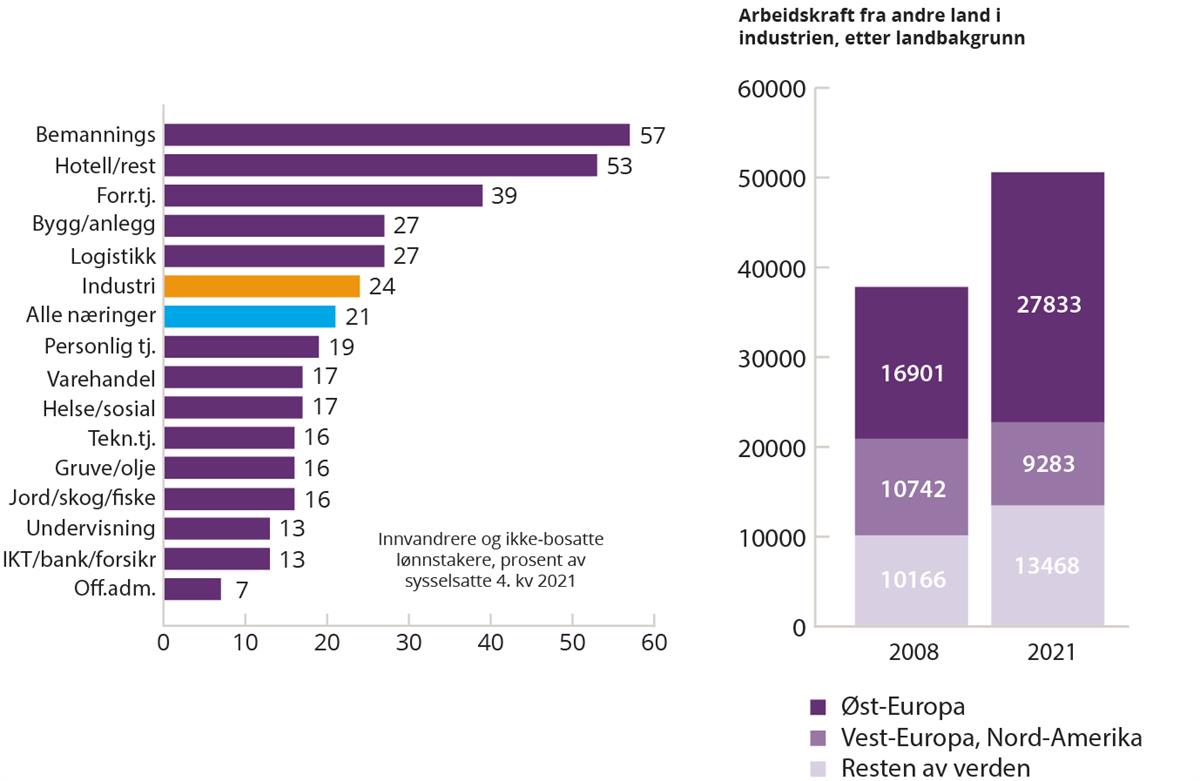 Søylediagram som viser arbeidskraft fra andre land (i prosent) fordelt på bransje. Industri ligger på 24%. Til høyre er et mindre søylediagram som viser arbeidskraft fra andre land i industrien, etter landbakgrunn.