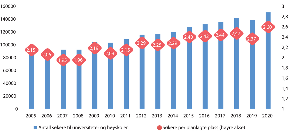 Figur 2.1 Antall søkere til universiteter og høyskoler og konkurranse om plassene målt ved antall søkere per studieplass