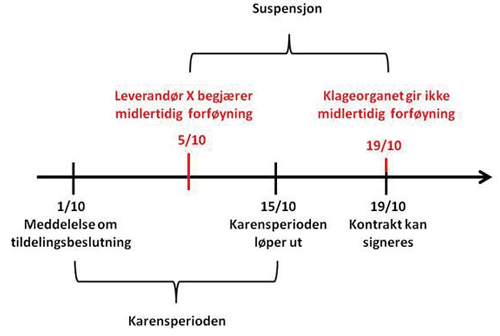 Figur 8.1 Tidsforløp i anskaffelsesprosessen ved karens og suspensjon