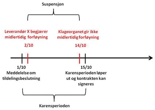 Figur 8.2 Tidsforløp der håndhevelsesorganet avslår en begjæring om midlertidig forføyning før utløpet av karensperioden
