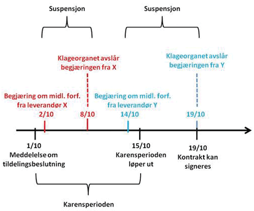 Figur 8.3 Tidsforløp med karens og suspensjon ved klager fra flere leverandører