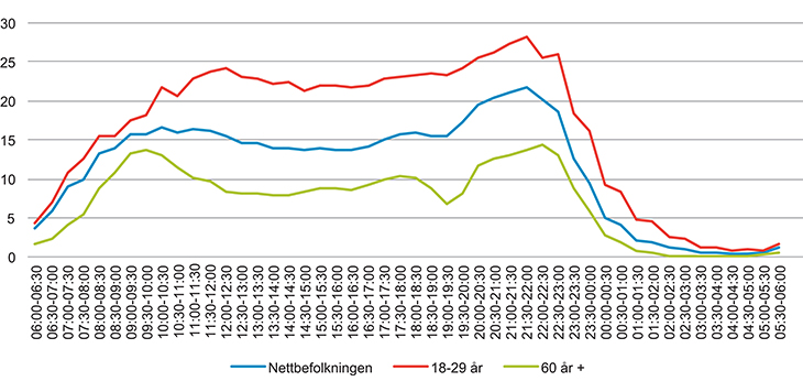 Figur 16.1 Andel av nettbefolkningen som bruker internett til medieinnhold eller søk gjennom døgnet (ikke arbeid, epost, banktjenester, kalender etc).