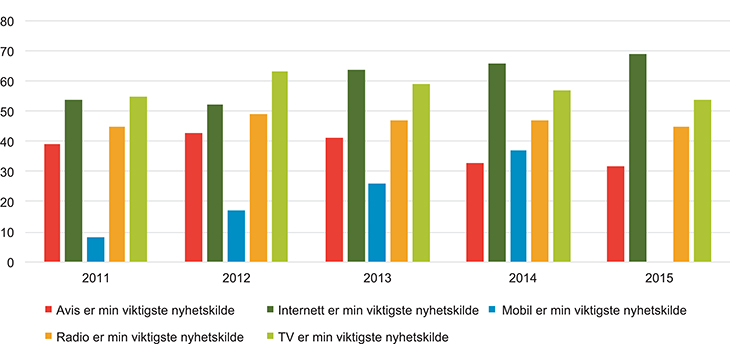 Figur 16.3 Viktigste kanal for nyheter 2011–2015.