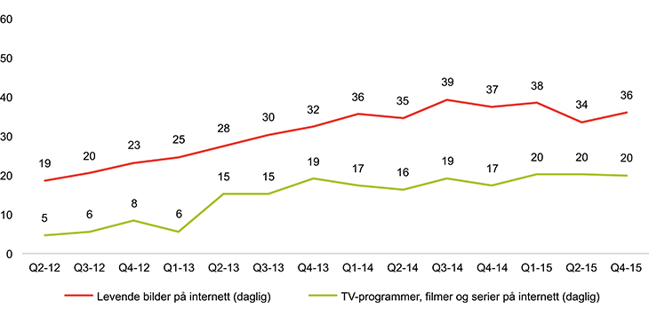 Figur 16.4 Andel av befolkningen som strømmer levende bilder totalt og hvor mange som strømmer TV og film.