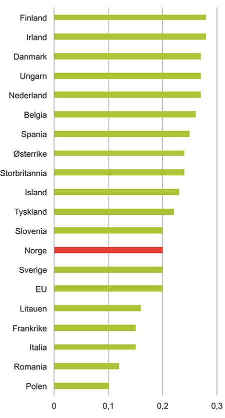 Figur 18.1 Andelen av foretak med minst ti ansatte som sysselsetter IKT-eksperter i europeisk næringsliv utenom finans.