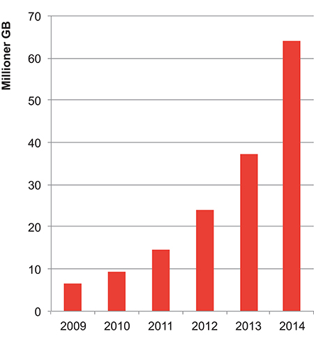 Figur 28.1 Utvikling i total datatrafikk fra mobilnettet.
