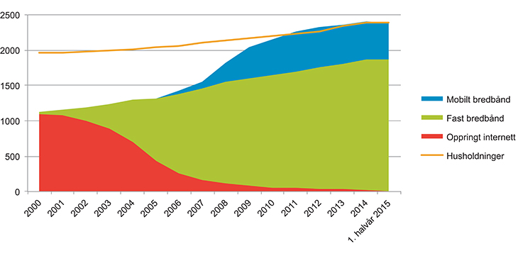 Figur 28.2 Utviklingen av bredbåndsabonnementer og oppringt tilgang til internett siden 2000 (Nkom).
