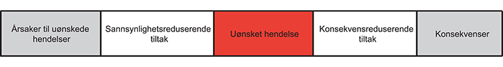 Figur 29.1 Modellen benyttes ofte i sikkerhets- og sårbarhetsanalyser.
