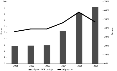 Figur 3.1 Historisk utbytte for Statoil