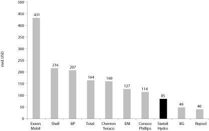 Figur 6.1 StatoilHydros markedsverdi i forhold til andre ledende oljeselskaper
per 27.03.07 (i mrd. USD)