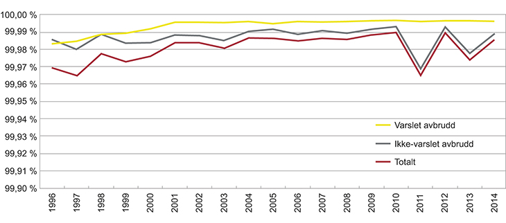 Figur 13.2 Leveringspålitelighet 1996–2014.
