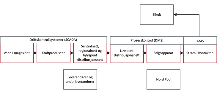 Figur 13.3 Verdikjeden i norsk kraftforsyning.