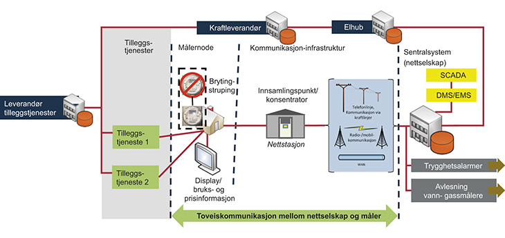 Figur 13.5 Eksempel på AMS-system.