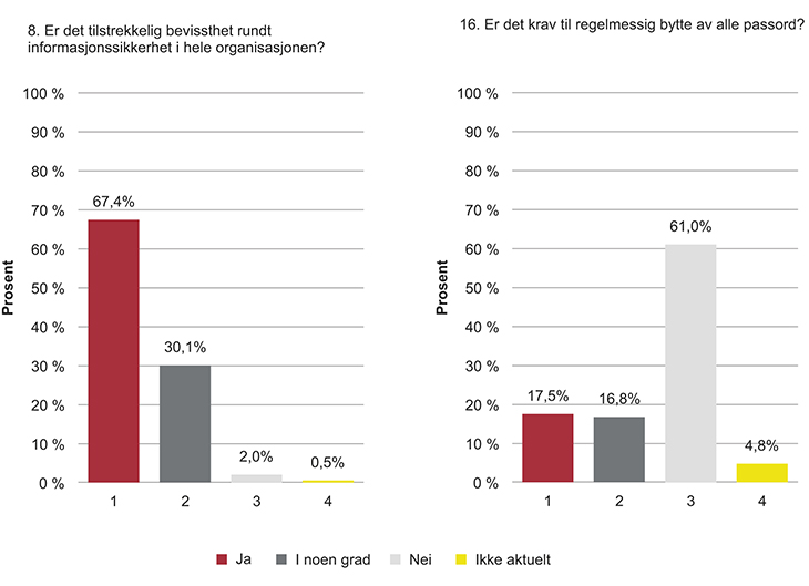 Figur 15.2 Eksempler på svar fra Mattilsynets spørreundersøkelse i 2015 til norske vannverk knyttet til informasjonssikkerhet.