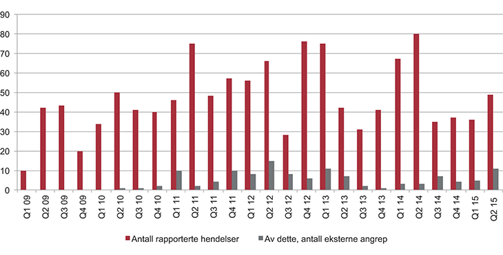 Figur 16.2 Antall rapporterte eksterne angrep i forhold til totalt antall rapporterte hendelser.