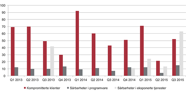 Figur 17.3 Hendelser og sårbarheter varslet fra HelseCSIRT.