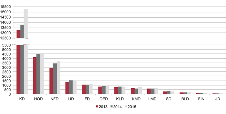 Figur 19.1 Tildeling av FoU-midler fordelt på departement for 2013–2015. Beløpene er i millioner kroner. Tall for FAD er lagt inn i KMD for 2013. Statistikken er fra NIFU.1