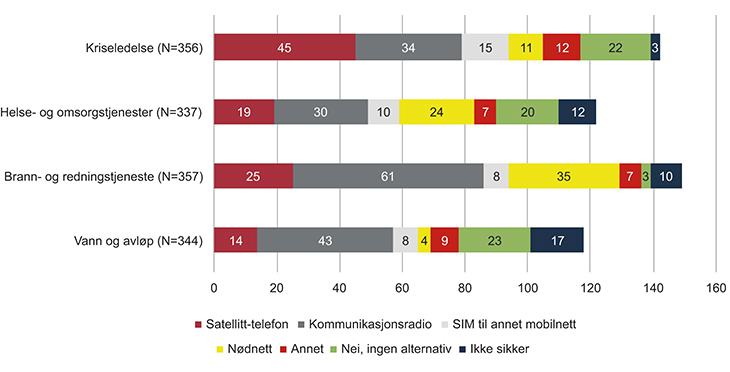 Figur 20.1 Alternative kommunikasjonsløsninger i kommunene i 2014.