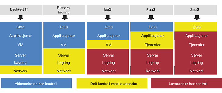 Figur 23.1 Kontroll delt mellom virksomhet og leverandør i ulike driftsmodeller.