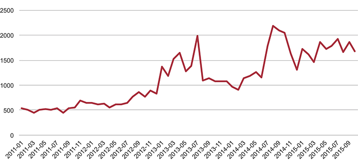 Figur 7.1 Det har vært en økning i antall registrerte hendelser. Den kraftige økningen i fjerde kvartal 2014 skyldes et målrettet angrep mot olje- og gassektoren.