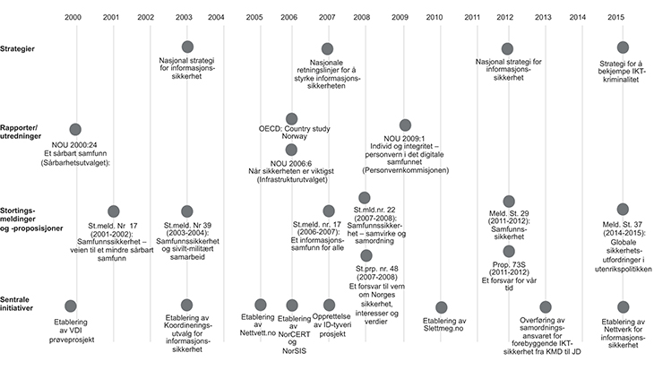 Figur 8.1 Sentrale utredninger og IKT-sikkerhetsinitiativer i Norge i perioden 2000–2015. Figuren er ikke uttømmende.