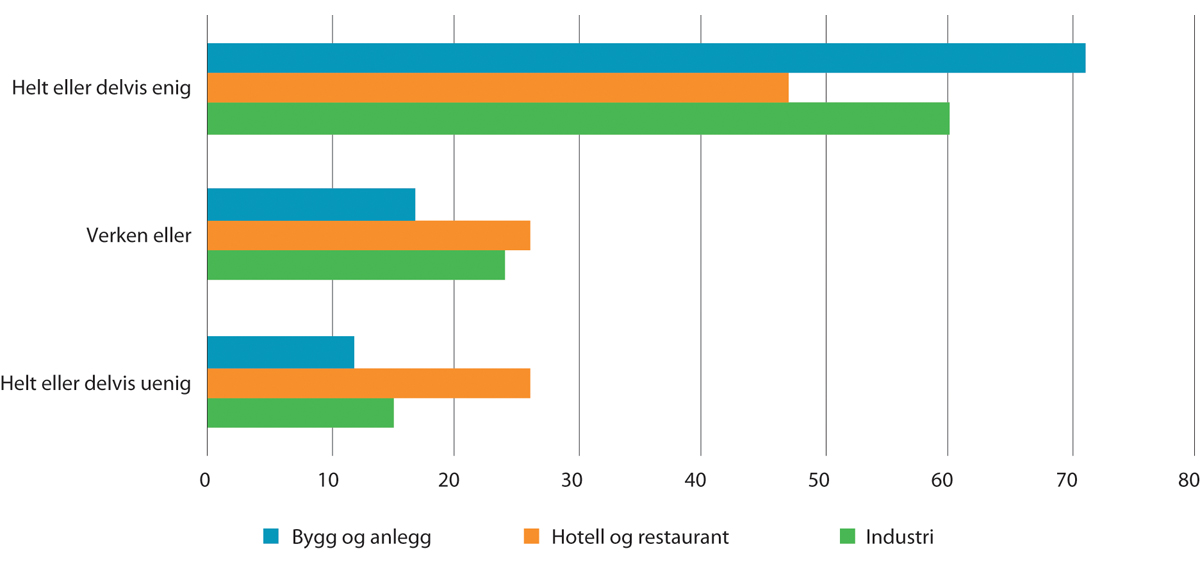 Figur 10.1 Andel bedriftsledere i bygg og anlegg, hotell og restaurant og industri som mener at arbeidstakere fra østeuropeiske EU-land har medført språkproblemer på arbeidsplassen.1 Prosent. 2016/2017
