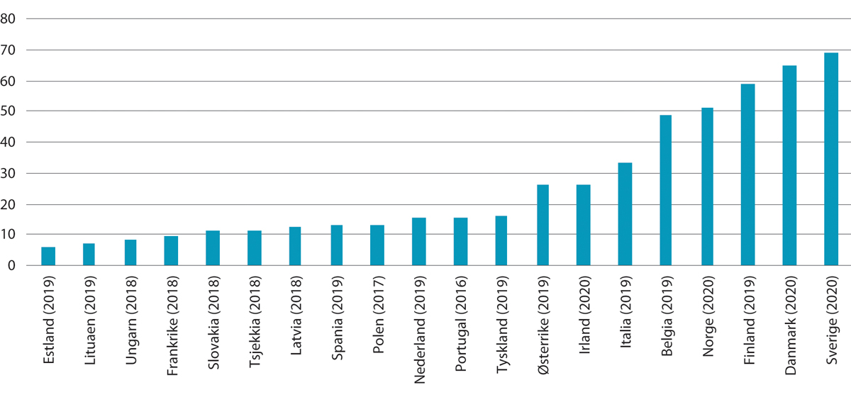 Figur 10.2 Organisasjonsgrader i utvalgte land. Årstall i parentes. 2016/2017/2018/2019/2020
