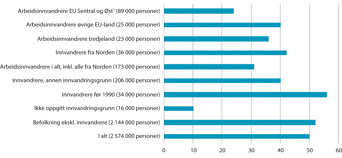 Figur 10.3 Organisasjonsgrad for ulike grupper arbeidstakere etter innvandringsgrunn/-status. 2019
