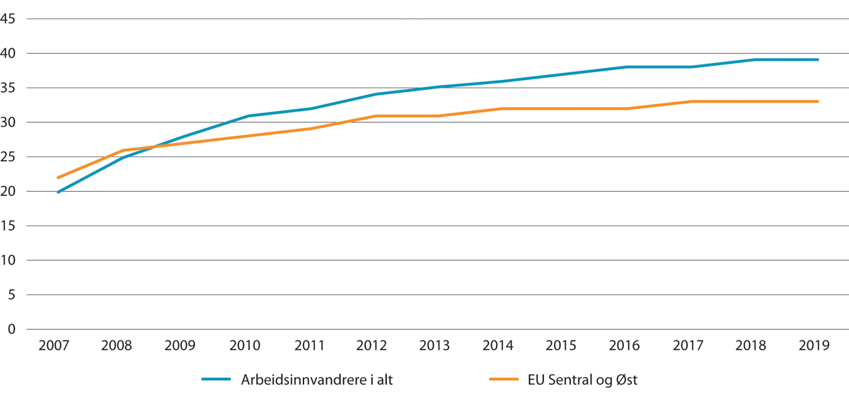 Figur 10.4 Organisasjonsgrad for arbeidsinnvandrere som kom i perioden 2004–2007. Arbeidsinnvandrere i alt og fra EU-land i Sentral- og Øst-Europa.1 2007–2019
