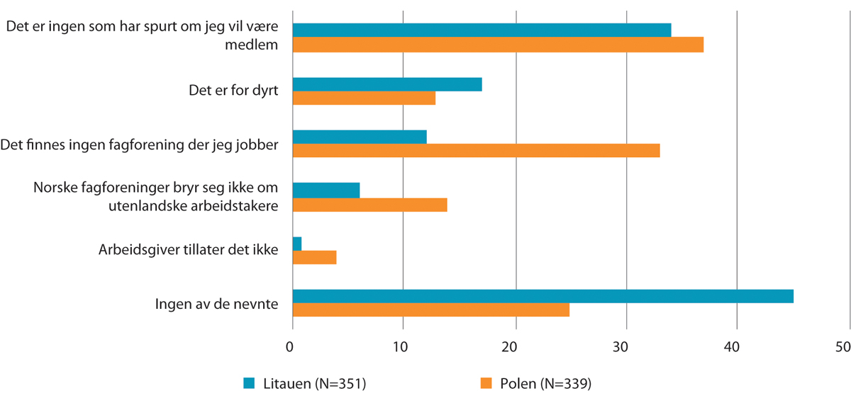 Figur 10.5 Årsaker til at en ikke er medlem i en fagforening.1 Prosent. 2020
