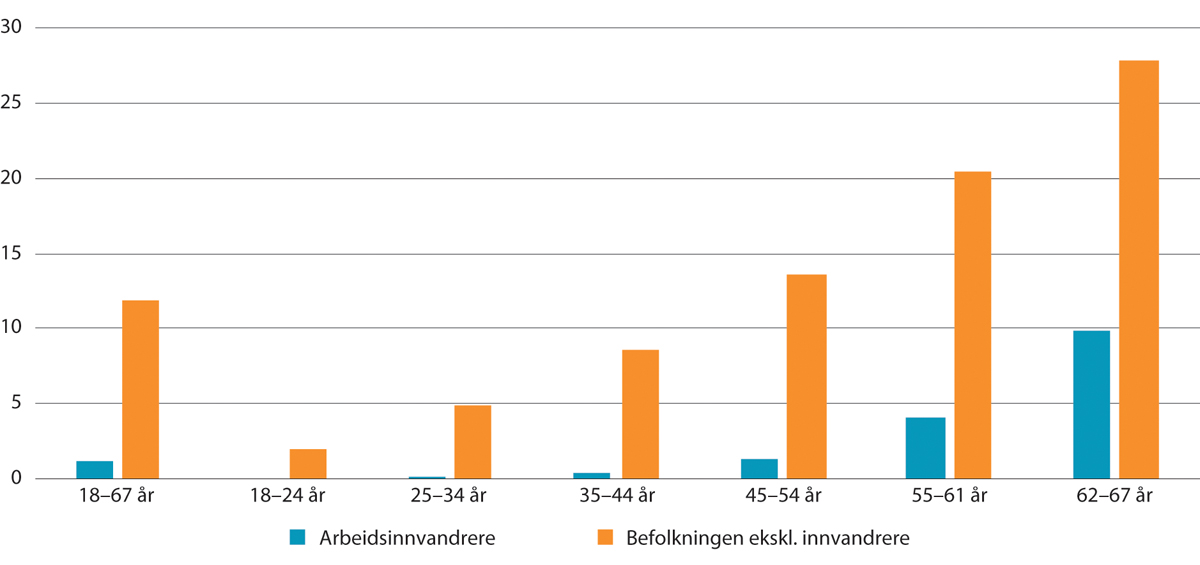 Figur 11.10 Uføretrygdede etter alder. Bosatte ikke-nordiske arbeidsinnvandrere og befolkningen ekskl. innvandrere. Prosent av befolkningen i de ulike aldersgruppene.1 2021
