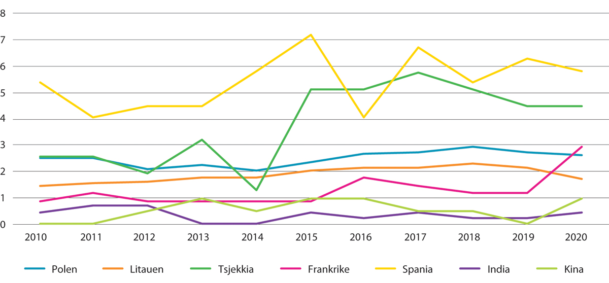 Figur 11.11 Andelen ikke-nordiske arbeidsinnvandrere i husholdninger1 som mottar sosialhjelp.2 Bosettingskohort 2007–2009. Utvalgte landbakgrunner. Prosent. 2010–2020
