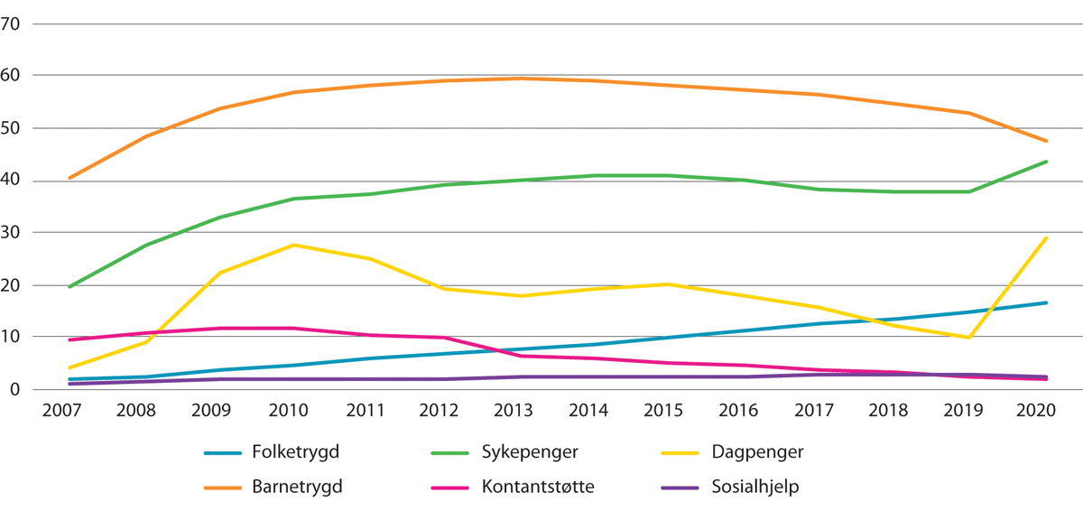 Figur 11.2 Andelen ikke-nordiske arbeidsinnvandrere i husholdninger1 som mottar ulike velferdsytelser.2 Bosettingskohort 2004–2006. Prosent. 2007–2020
