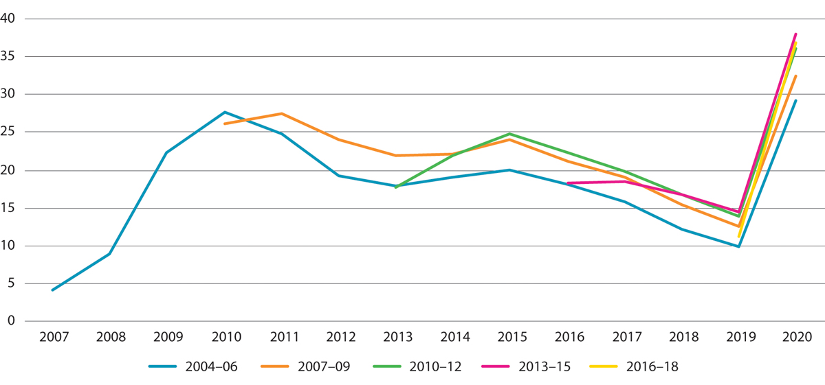 Figur 11.3 Andelen ikke-nordiske arbeidsinnvandrere i husholdninger1 som mottar dagpenger.2 Ulike bosettingskohorter. Prosent. 2007–2020
