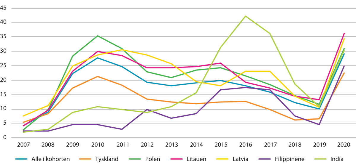 Figur 11.4 Andelen ikke-nordiske arbeidsinnvandrere i husholdninger1 som mottar dagpenger.2 Bosettingskohorten 2004–2006. Utvalgte landbakgrunner. Prosent. 2007–2020
