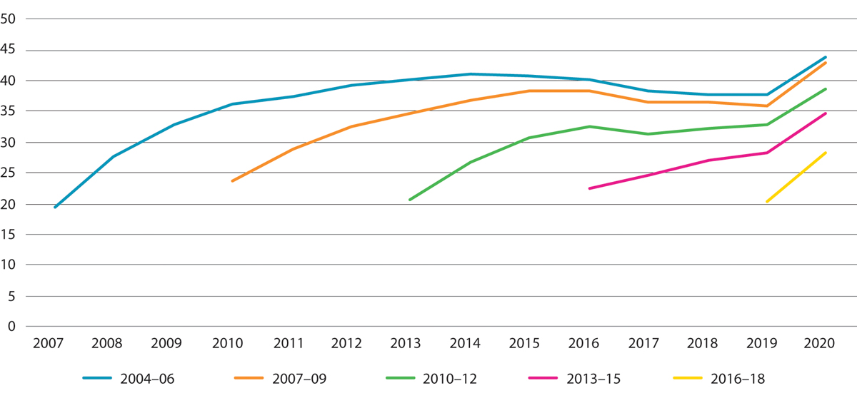 Figur 11.5 Andelen ikke-nordiske arbeidsinnvandrere i husholdninger1 som mottar sykepenger.2,3 Ulike bosettingskohorter. Prosent. 2007–2020
