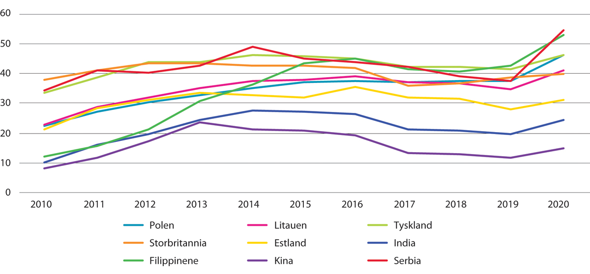 Figur 11.6 Andelen arbeidsinnvandrere i husholdninger1 som mottar sykepenger.2,3 Bosettingskohort 2007–2009. Utvalgte landbakgrunner. Prosent. 2010–2020
