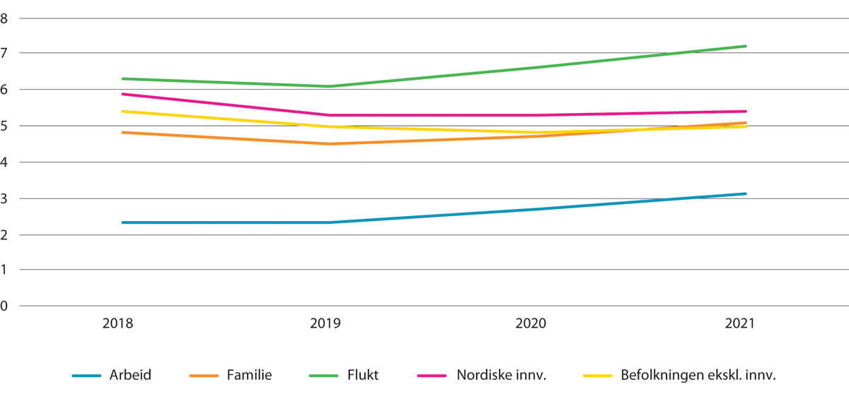 Figur 11.7 Mottakere av arbeidsavklaringspenger etter innvandringsgrunn1 og i befolkningen ekskl. innvandrere. Prosent av befolkningen 18–67 år. 2018–2021
